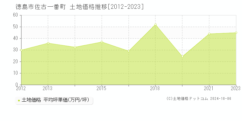 佐古一番町(徳島市)の土地価格推移グラフ(坪単価)[2012-2023年]