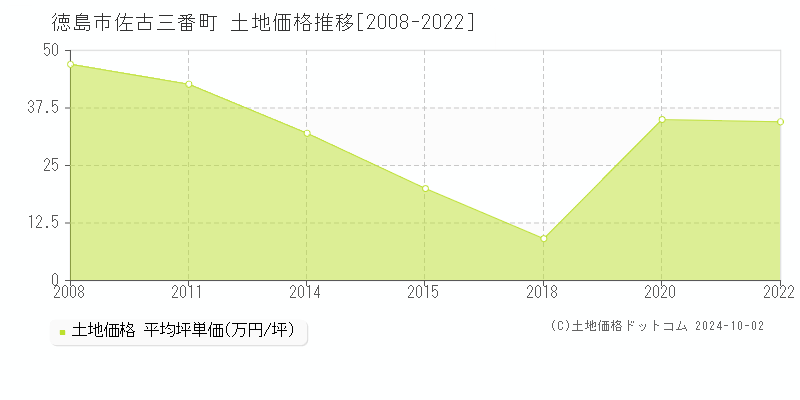 佐古三番町(徳島市)の土地価格推移グラフ(坪単価)[2008-2022年]