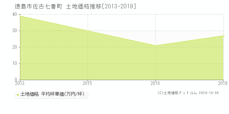 佐古七番町(徳島市)の土地価格推移グラフ(坪単価)[2013-2019年]