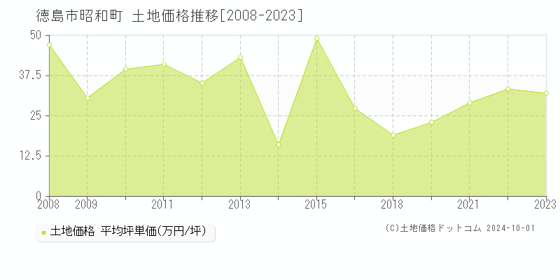 昭和町(徳島市)の土地価格推移グラフ(坪単価)[2008-2023年]