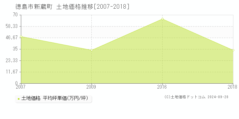 新蔵町(徳島市)の土地価格推移グラフ(坪単価)[2007-2018年]