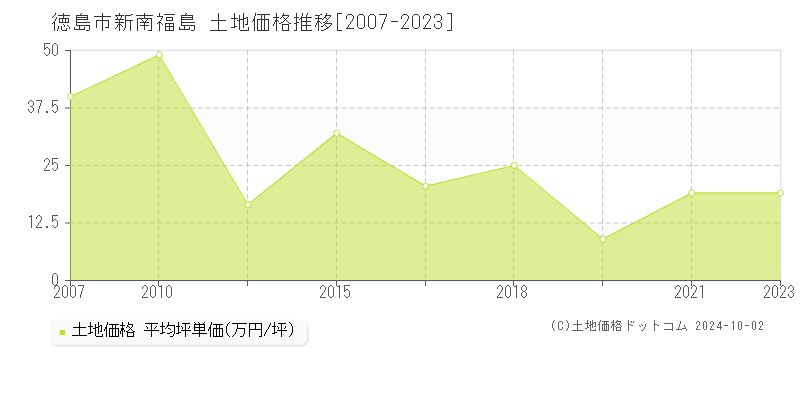 新南福島(徳島市)の土地価格推移グラフ(坪単価)[2007-2023年]