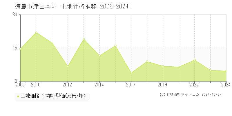 津田本町(徳島市)の土地価格推移グラフ(坪単価)[2009-2024年]