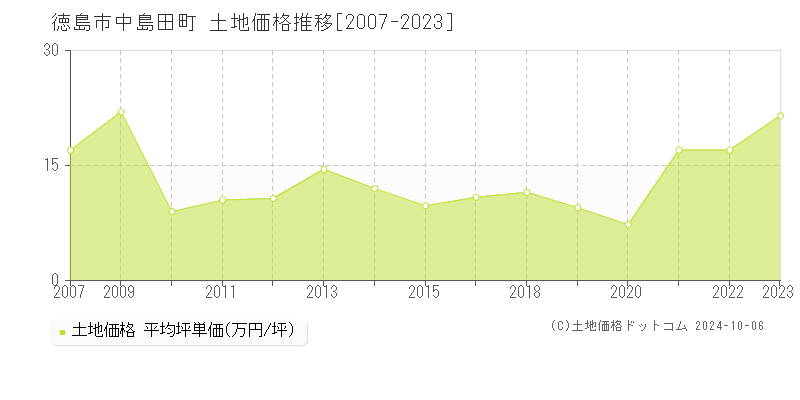 中島田町(徳島市)の土地価格推移グラフ(坪単価)[2007-2023年]