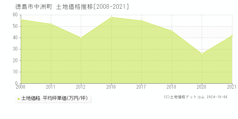 中洲町(徳島市)の土地価格推移グラフ(坪単価)[2008-2021年]