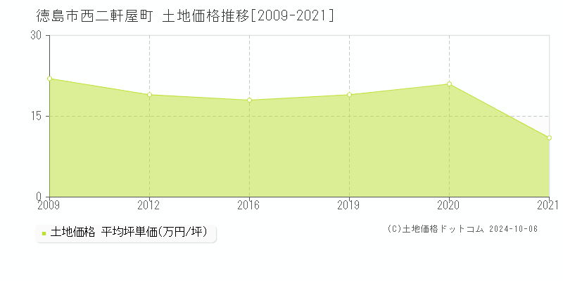 西二軒屋町(徳島市)の土地価格推移グラフ(坪単価)[2009-2021年]