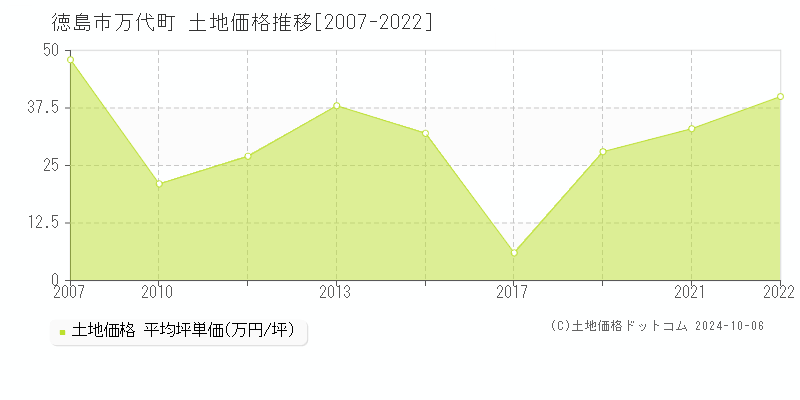 万代町(徳島市)の土地価格推移グラフ(坪単価)[2007-2022年]