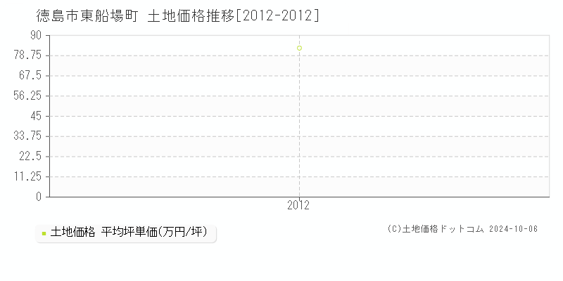 東船場町(徳島市)の土地価格推移グラフ(坪単価)[2012-2012年]