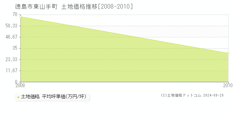 東山手町(徳島市)の土地価格推移グラフ(坪単価)[2008-2010年]