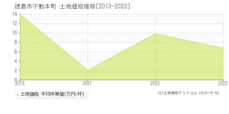 不動本町(徳島市)の土地価格推移グラフ(坪単価)[2013-2023年]