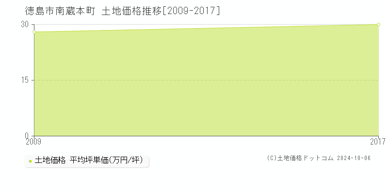 南蔵本町(徳島市)の土地価格推移グラフ(坪単価)[2009-2017年]