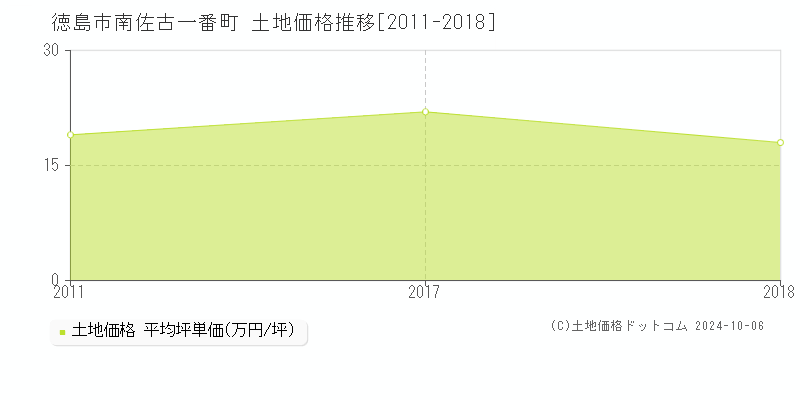 南佐古一番町(徳島市)の土地価格推移グラフ(坪単価)[2011-2018年]