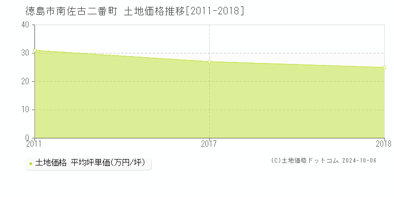 南佐古二番町(徳島市)の土地価格推移グラフ(坪単価)[2011-2018年]