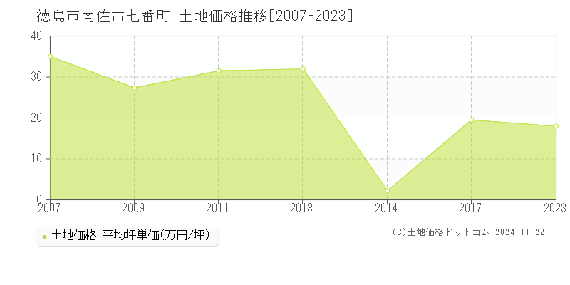 南佐古七番町(徳島市)の土地価格推移グラフ(坪単価)[2007-2023年]