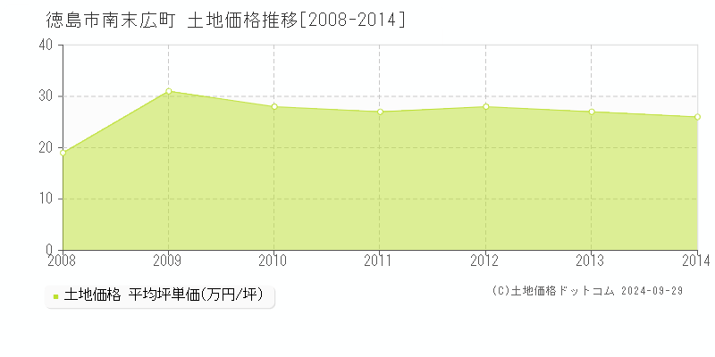 南末広町(徳島市)の土地価格推移グラフ(坪単価)[2008-2014年]