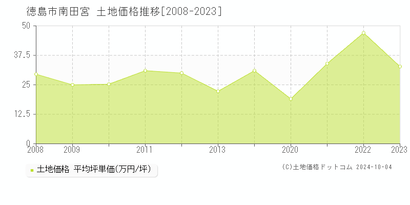 南田宮(徳島市)の土地価格推移グラフ(坪単価)[2008-2023年]