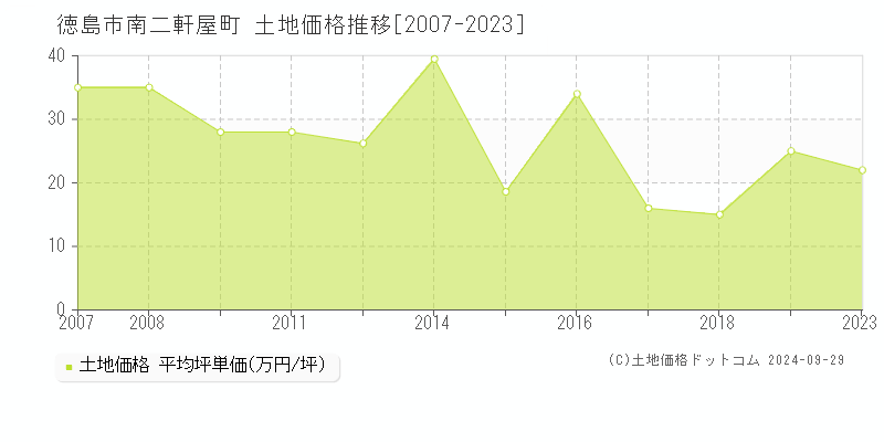 南二軒屋町(徳島市)の土地価格推移グラフ(坪単価)[2007-2023年]