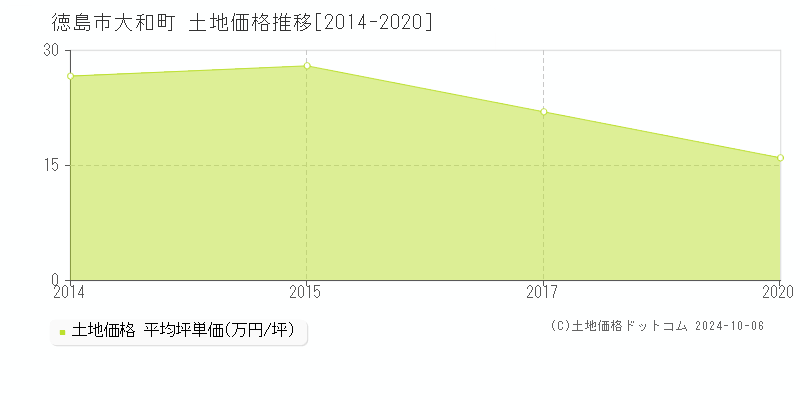 大和町(徳島市)の土地価格推移グラフ(坪単価)[2014-2020年]