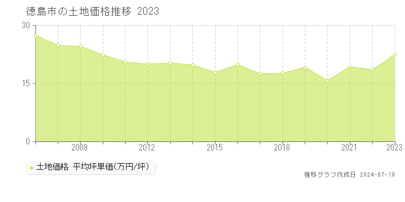 徳島市の土地取引事例推移グラフ 
