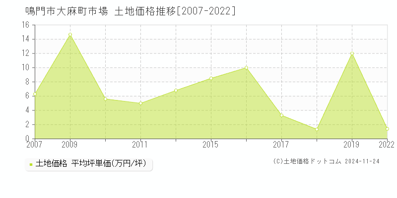 大麻町市場(鳴門市)の土地価格推移グラフ(坪単価)[2007-2022年]