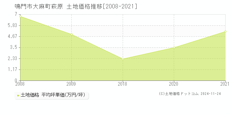 大麻町萩原(鳴門市)の土地価格推移グラフ(坪単価)[2008-2021年]