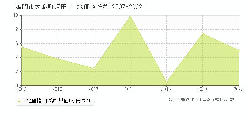 大麻町姫田(鳴門市)の土地価格推移グラフ(坪単価)[2007-2022年]