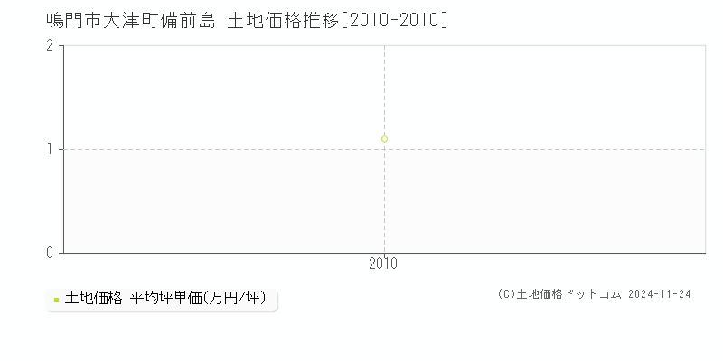 大津町備前島(鳴門市)の土地価格推移グラフ(坪単価)[2010-2010年]