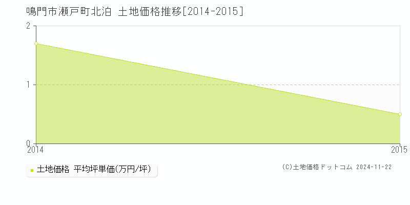 瀬戸町北泊(鳴門市)の土地価格推移グラフ(坪単価)[2014-2015年]