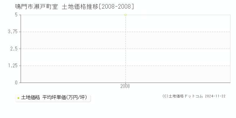 瀬戸町室(鳴門市)の土地価格推移グラフ(坪単価)[2008-2008年]