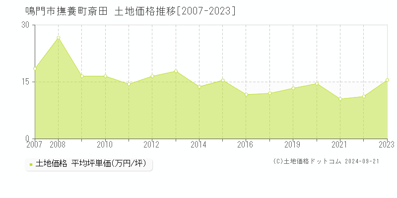 撫養町斎田(鳴門市)の土地価格推移グラフ(坪単価)[2007-2023年]