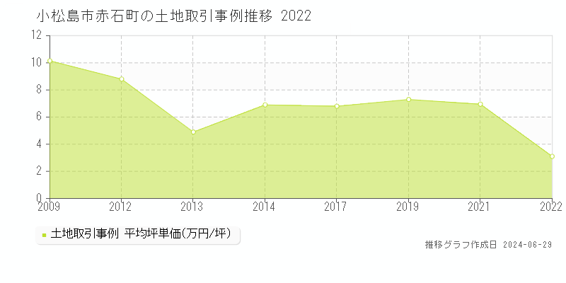 小松島市赤石町の土地取引事例推移グラフ 