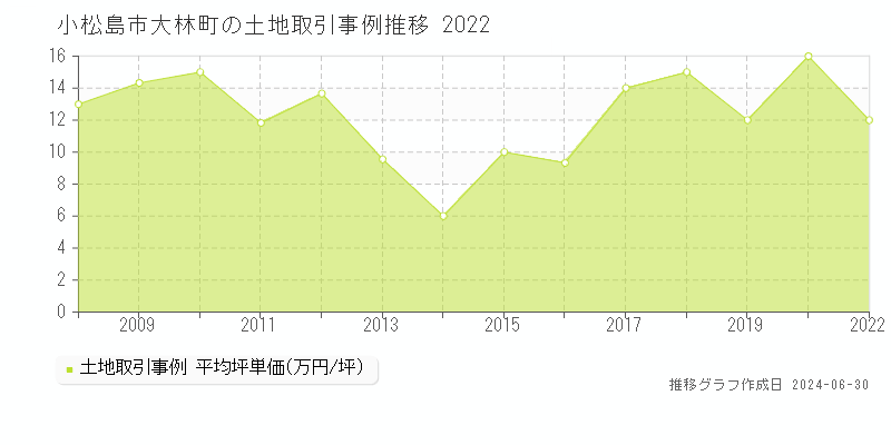 小松島市大林町の土地取引事例推移グラフ 