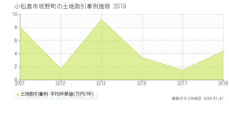 小松島市坂野町の土地取引事例推移グラフ 
