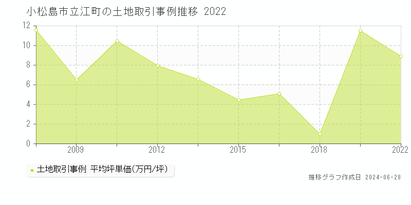 小松島市立江町の土地取引事例推移グラフ 