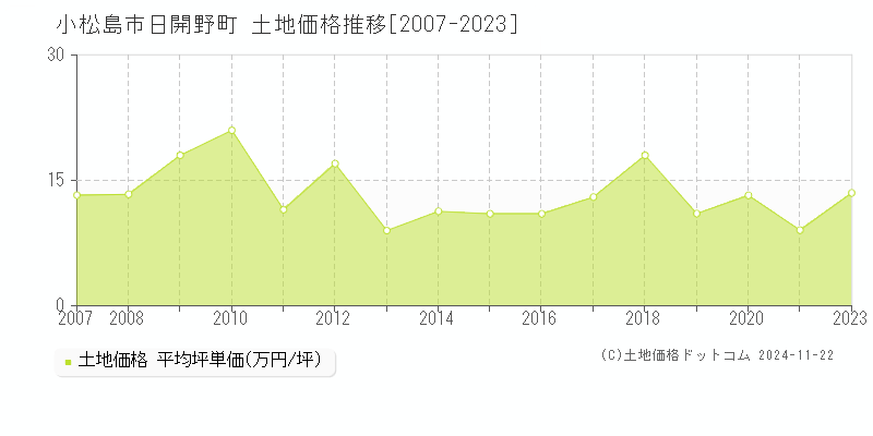 日開野町(小松島市)の土地価格推移グラフ(坪単価)[2007-2023年]