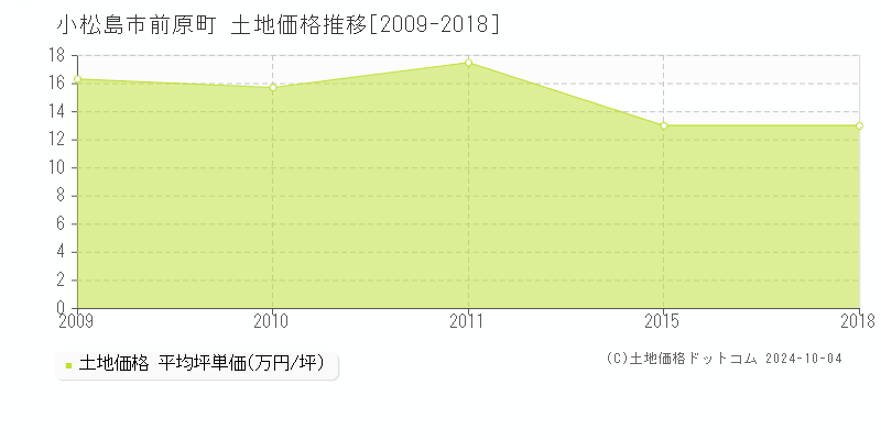 前原町(小松島市)の土地価格推移グラフ(坪単価)[2009-2018年]