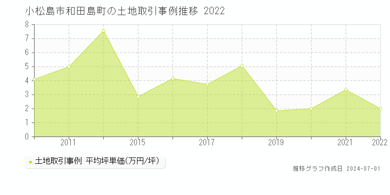 小松島市和田島町の土地取引事例推移グラフ 