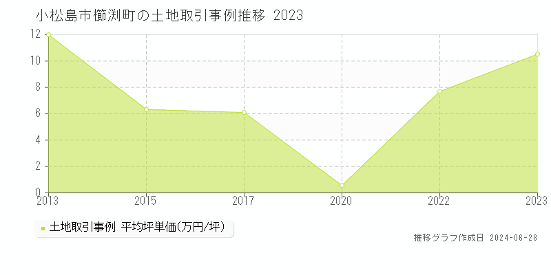 小松島市櫛渕町の土地取引事例推移グラフ 