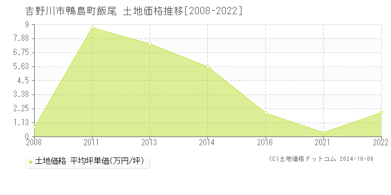 鴨島町飯尾(吉野川市)の土地価格推移グラフ(坪単価)[2008-2022年]