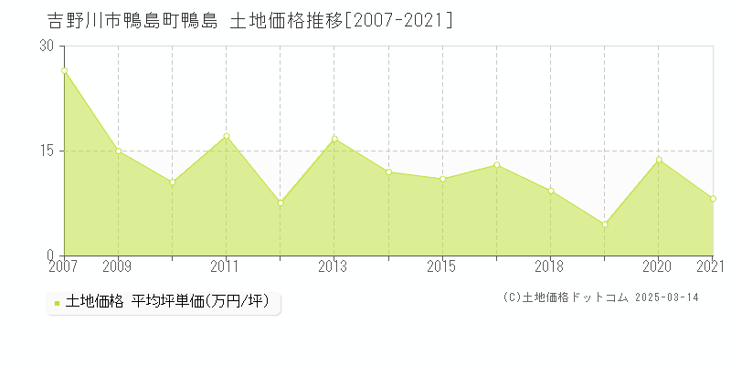 鴨島町鴨島(吉野川市)の土地価格推移グラフ(坪単価)[2007-2021年]