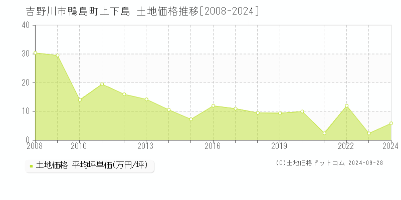 鴨島町上下島(吉野川市)の土地価格推移グラフ(坪単価)[2008-2024年]