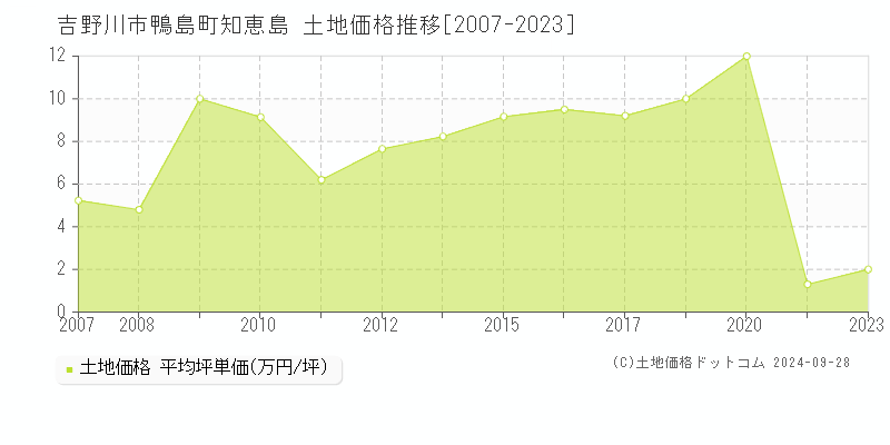 鴨島町知恵島(吉野川市)の土地価格推移グラフ(坪単価)