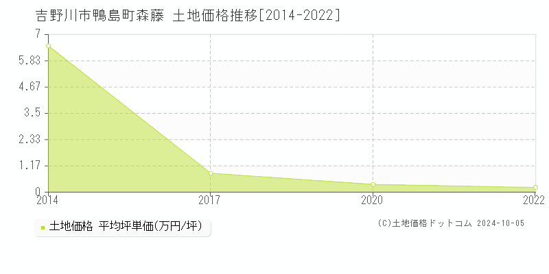 鴨島町森藤(吉野川市)の土地価格推移グラフ(坪単価)[2014-2022年]