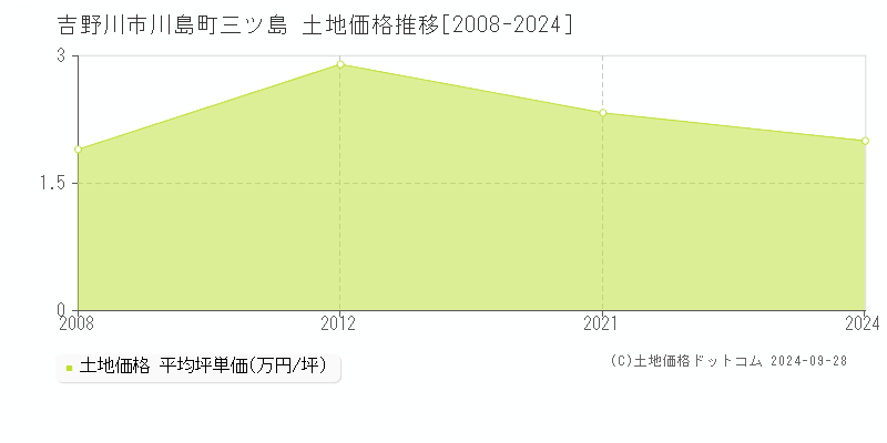 川島町三ツ島(吉野川市)の土地価格推移グラフ(坪単価)[2008-2024年]