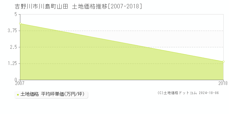 川島町山田(吉野川市)の土地価格推移グラフ(坪単価)[2007-2018年]