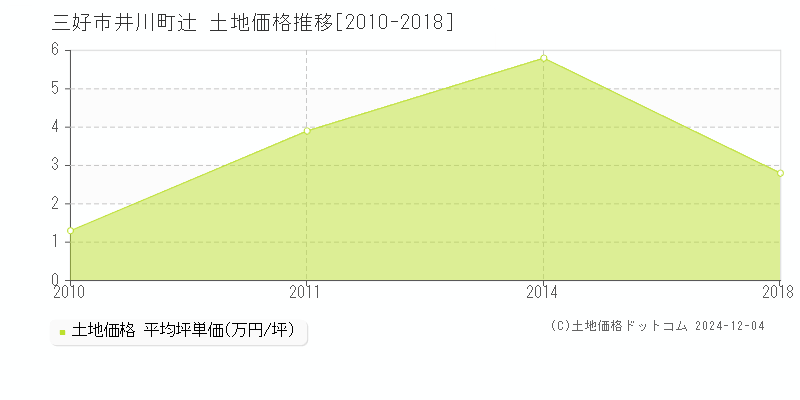 井川町辻(三好市)の土地価格推移グラフ(坪単価)[2010-2018年]