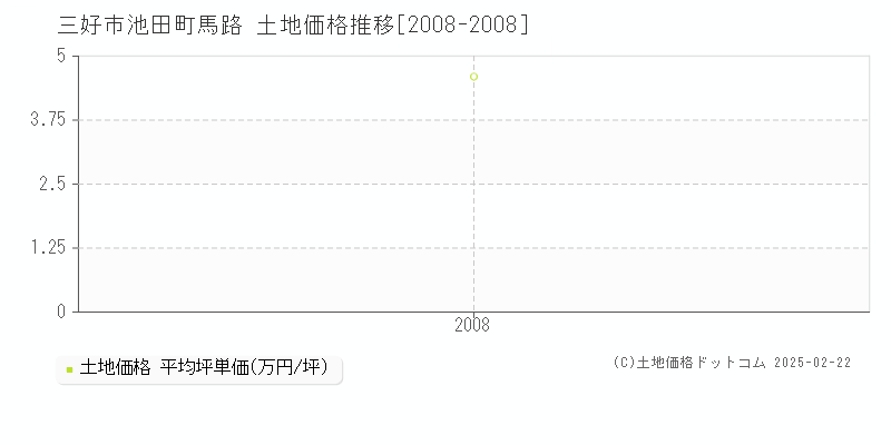 池田町馬路(三好市)の土地価格推移グラフ(坪単価)[2008-2008年]