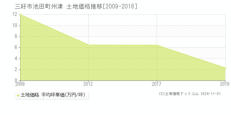 池田町州津(三好市)の土地価格推移グラフ(坪単価)[2009-2018年]