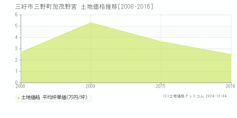 三野町加茂野宮(三好市)の土地価格推移グラフ(坪単価)[2008-2016年]