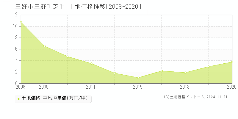 三野町芝生(三好市)の土地価格推移グラフ(坪単価)[2008-2020年]